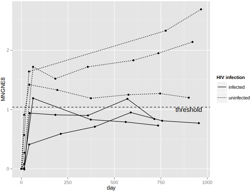 longitudinal study